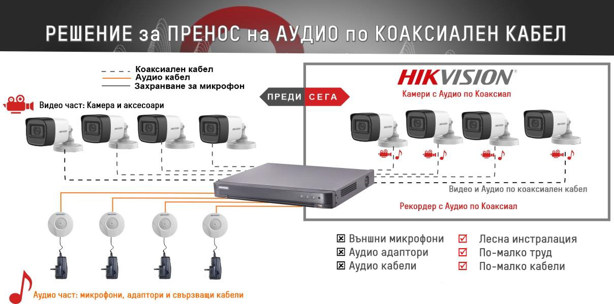 HIKVISION Audio Over Coaxial