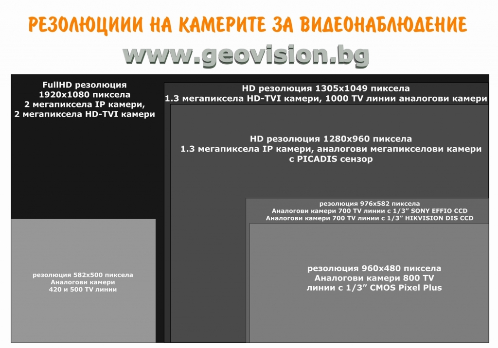 сравнение на резолюцията при различните охранителни камери