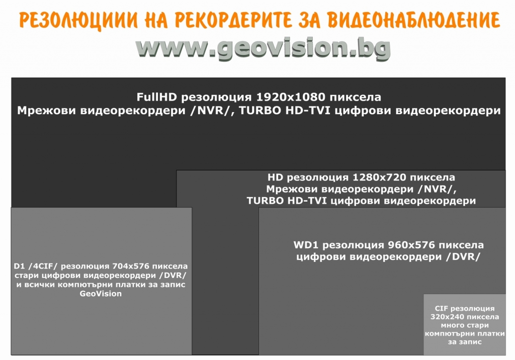 Сравнение на резолюцията при различните модели видеорекордери