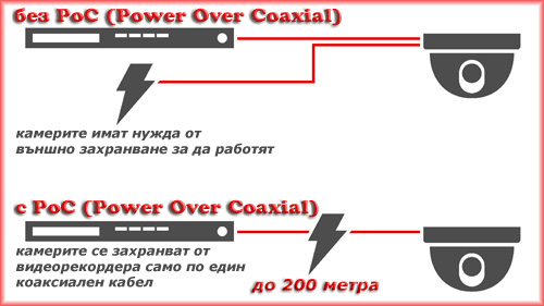 Камерата поддържа PoC.af технология /Power Over Coaxial/